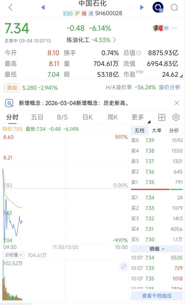 连续涨停后，“三桶油”大跌！