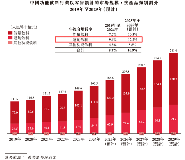 图源：东鹏饮料招股书