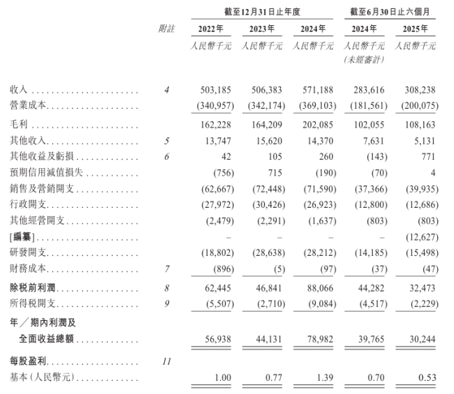 数据来源：铜师傅招股说明书