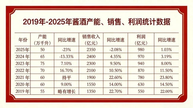 产能持续收缩、销售首次下滑，酱酒终于回归“时间的朋友”？