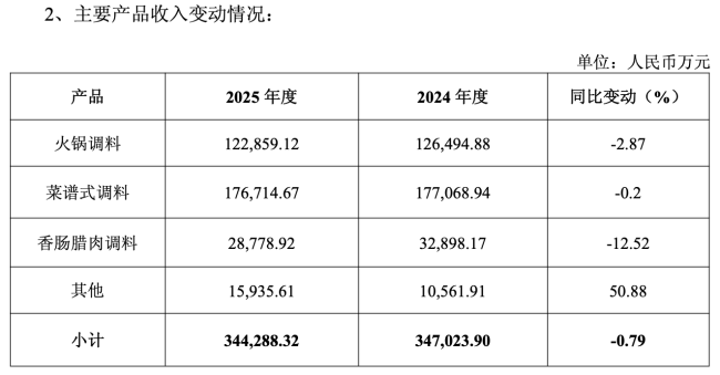 图源：天味食品2025年主要经营数据公告（截图）