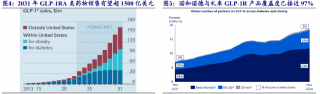 图1.GLP-1RA类药物全球市场格局;图片来源:开源证券研报