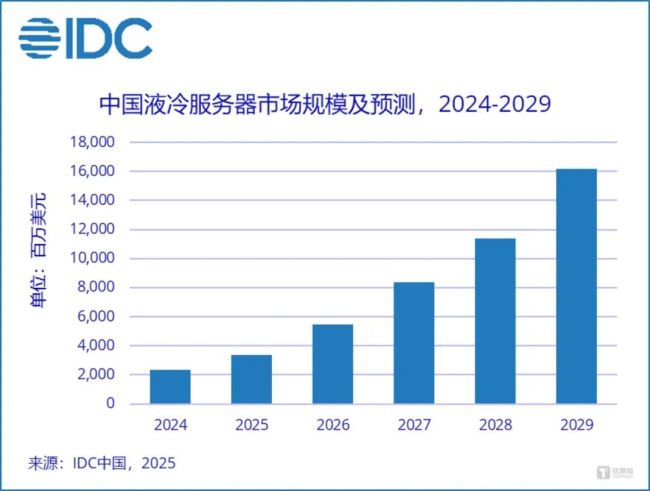 图据：IDC报告 