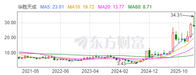华胜天成：华为昇腾智算“头号包工头”，成长空间还有多大？