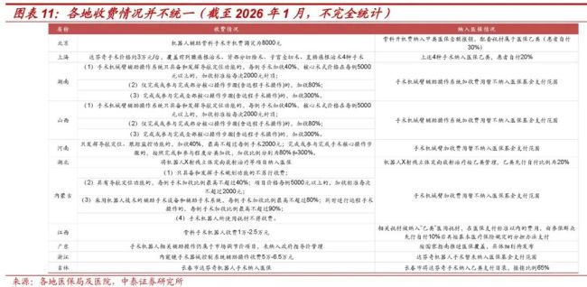 手术机器人陷行业内卷与定价失衡，收费新政如何唤醒市场？