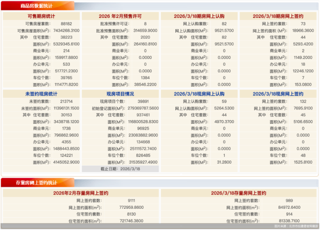 3月18日北京新房网签205套、二手房网签989套