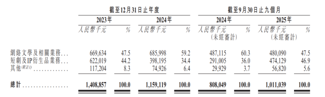中文在线，“烧钱”不止