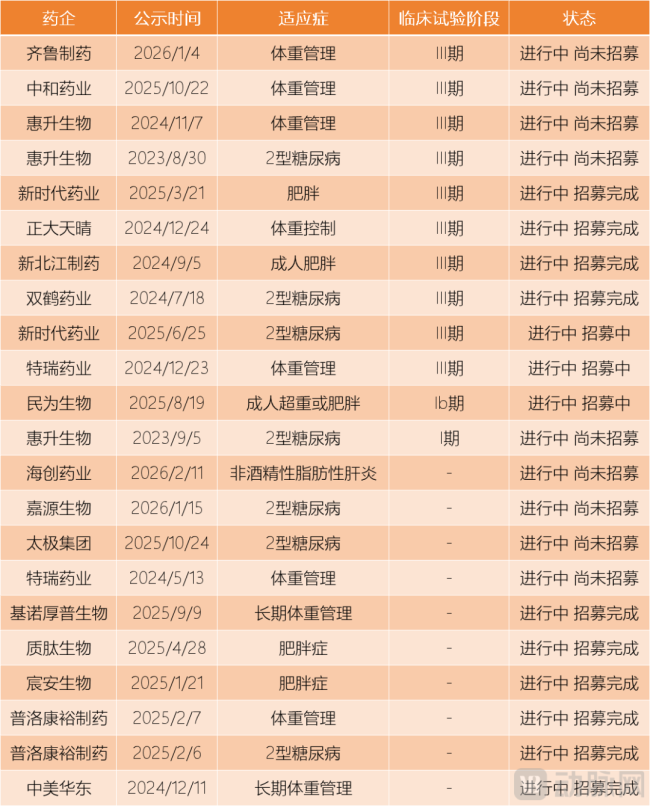 部分临床试验中的国产司美格鲁肽数据来源：根据公开信息整理