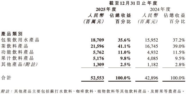 图源：农夫山泉财报（截图）