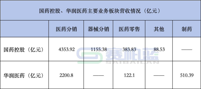 国药、华润，两大千亿药商最新功绩大对决！