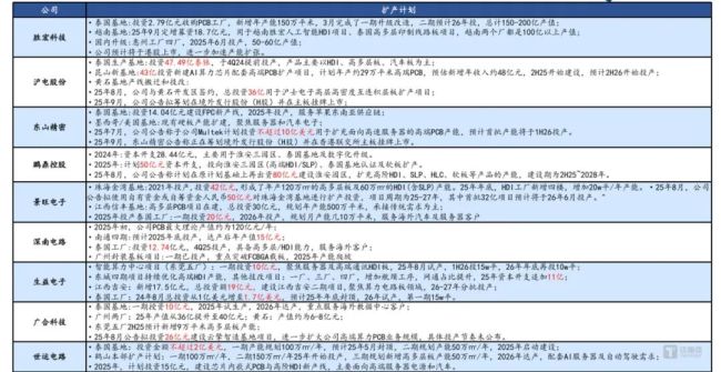 PCB行业分化加剧,AI驱动高端智造迎来格局重塑|行业风向标