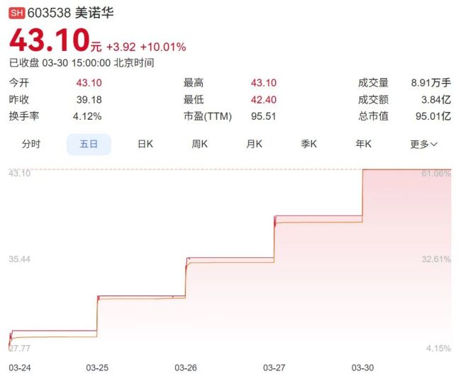 美诺华近五日股价走势(截止2026.3.30收盘)