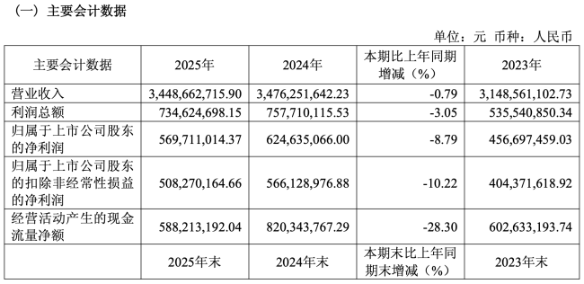 图源:天味食品财报(截图)