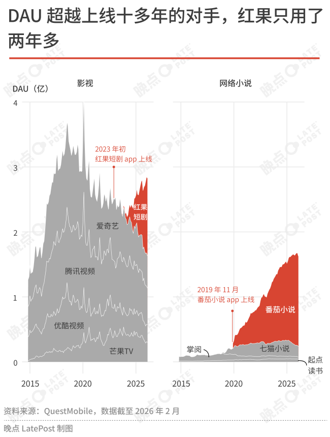 永不停歇的效率工厂:字节造红果,平台改造影视业