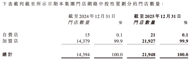 图源：鸣鸣很忙财报（截图）