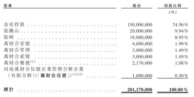 来源：金星啤酒招股书