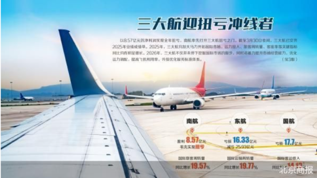 功绩权贵改善 三大航扭亏见晨曦