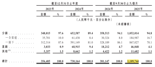 来源：金星啤酒招股书