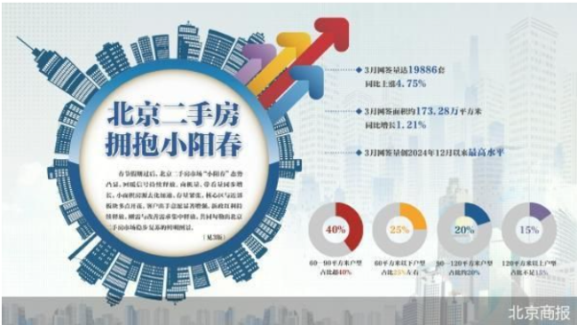 北京二手房3月成交创15个月新高