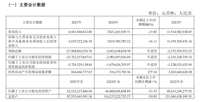 5.7万股民懵了，“家居零售业第一股”巨亏237亿！