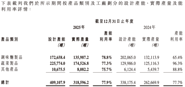 图源：卫龙财报（截图）