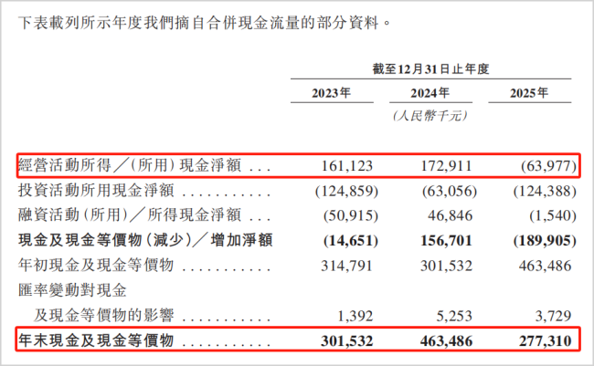 增收不增利,现金流承压,3D打印龙头再冲港股
