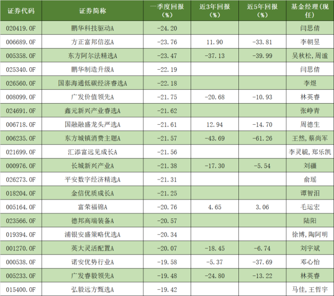 （来源：Wind，混合型基金，2026.1.1~2026.3.31）