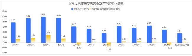 莎普爱思，不该沦为莆田老板的“提款机”