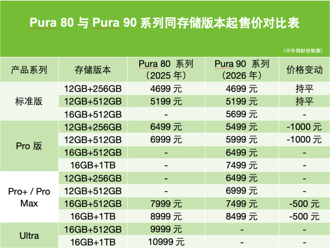 华为Pura 90系列发布：标准版持平、Pro版降价千元，未推万元Ultra机型