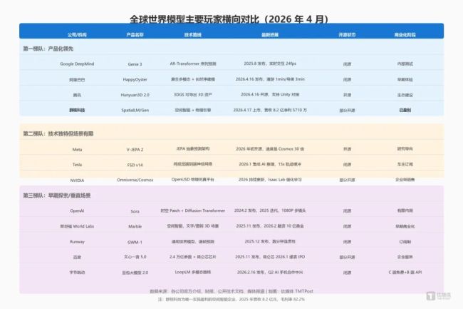 阿里入局腾讯开源群核上市，世界模型迎来ChatGPT时刻了吗？