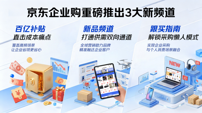 京东企业购推出3大新频道：百亿补贴降本、新品频道焕新、跟买指南增效