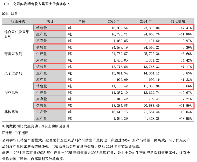 图源：甘源食品2025年财报（截图）