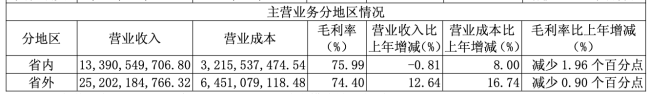 山西汾酒交出2025白酒行业“最强”成绩单