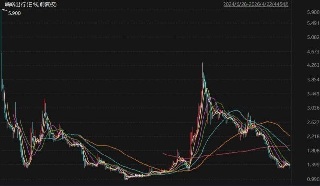 利润大缩水 高管却涨薪 嘀嗒究竟出行向何方？
