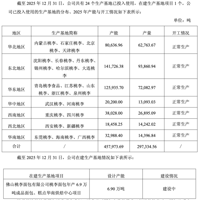 图源：桃李面包2025年财报（截图）