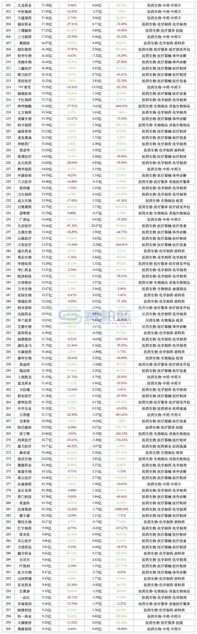 508家药企最新营收和净利润排名来了