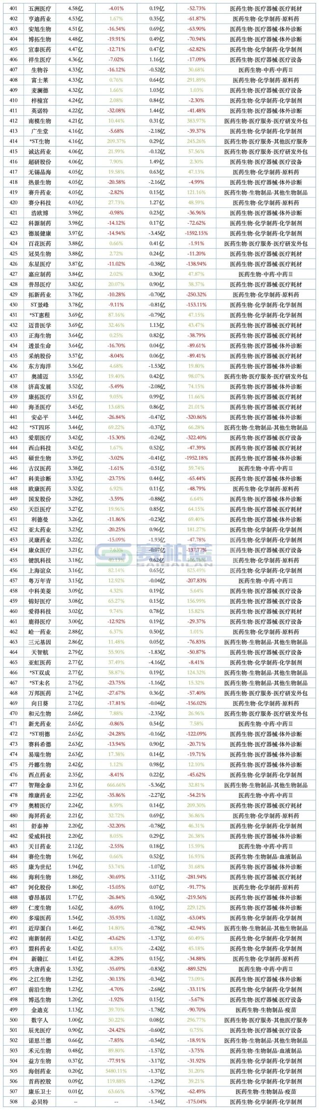 508家药企最新营收和净利润排名来了