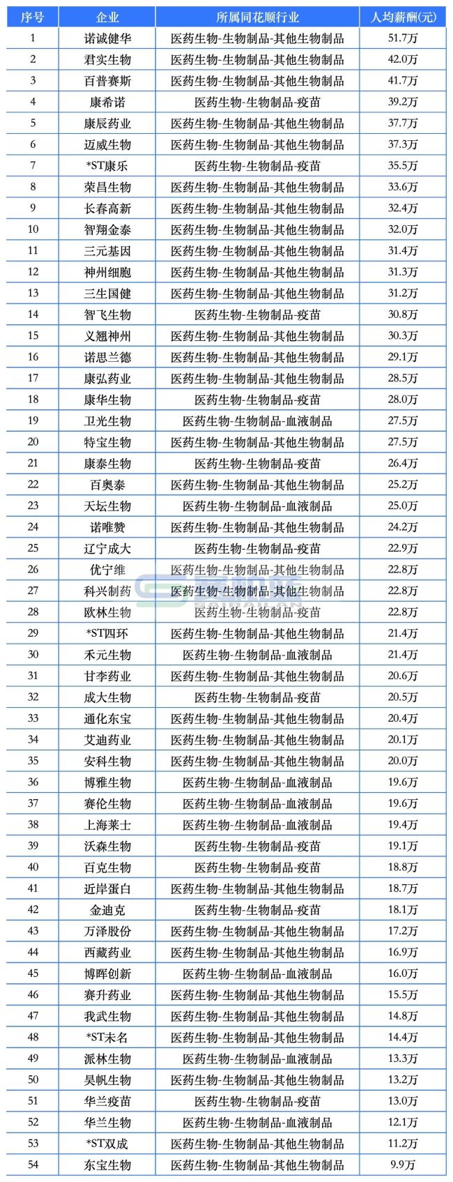 9家药企东谈主均薪酬超50万！百济神州、盟科药业、合富中国…
