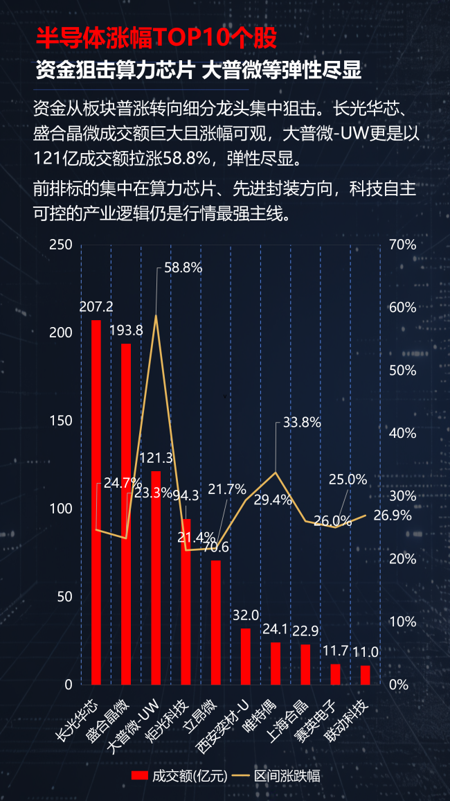 光通信涨疯了，半导体却开始分化！A股新主线正在浮出水面？