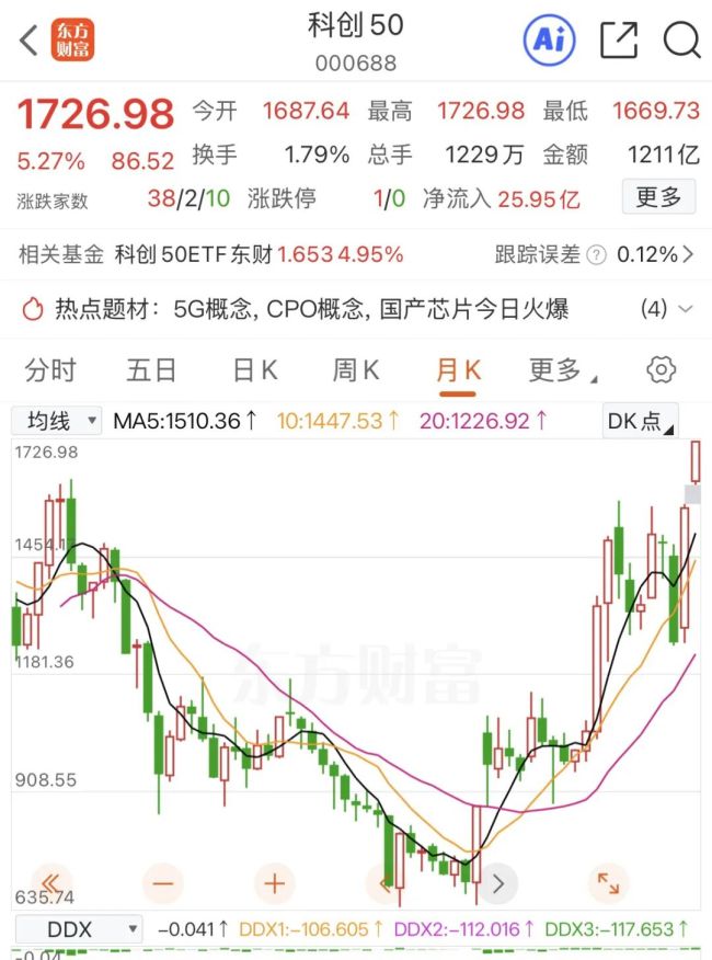 科创50涨超5%，创历史新高