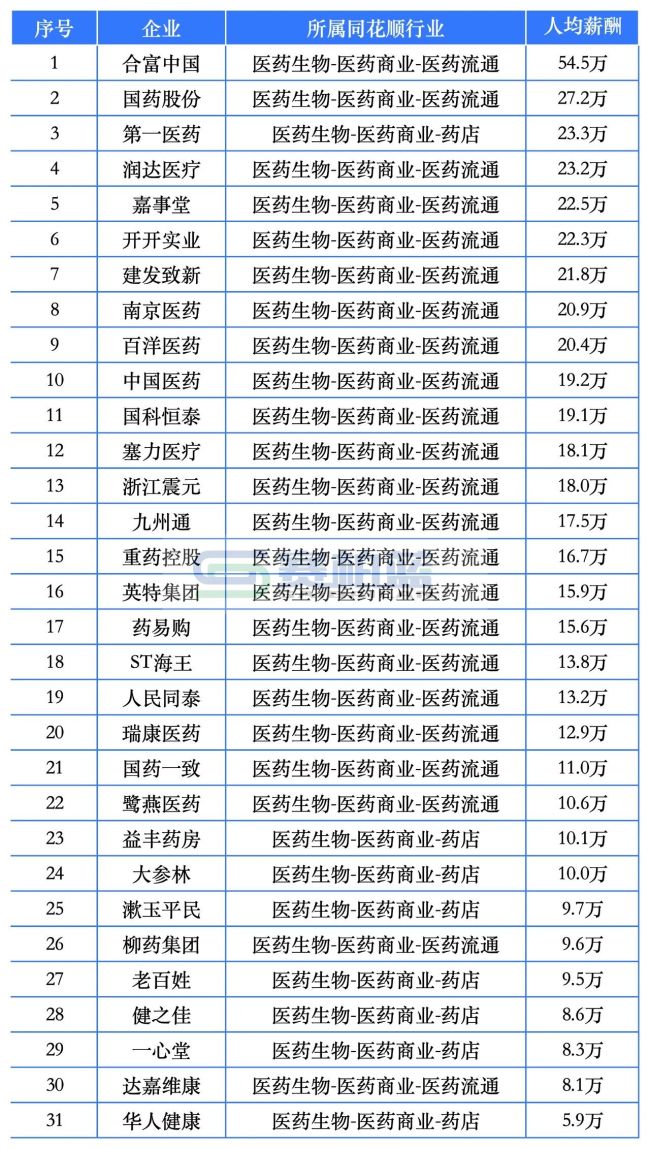 9家药企东谈主均薪酬超50万！百济神州、盟科药业、合富中国…