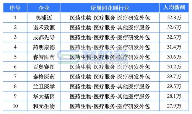 9家药企东谈主均薪酬超50万！百济神州、盟科药业、合富中国…