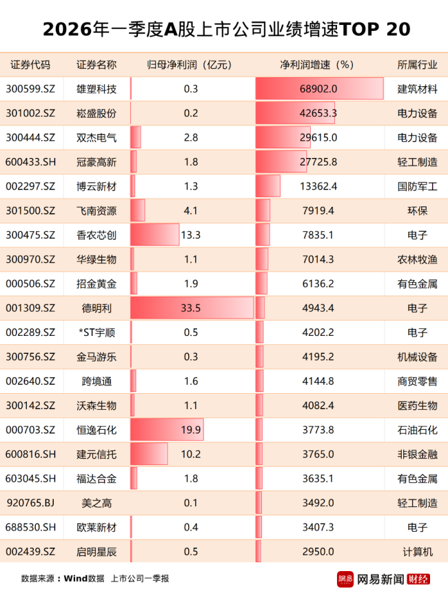 2026年一季报科创板净利增速超200%，19家A股公司净利增幅超30倍
