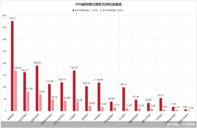20家银行苦撑IPO“冰封期”：徽商银行业绩领跑，桂林银行净利跌超20%，过半不增收