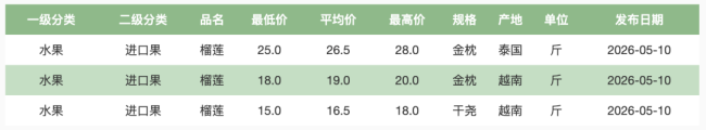 榴莲价格大跳水，山姆出现抢购潮