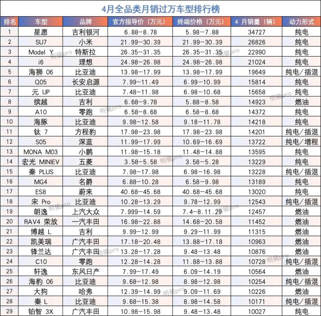 上百个品牌无车月销过万：虽动辄数万订单，但月销过万是真难