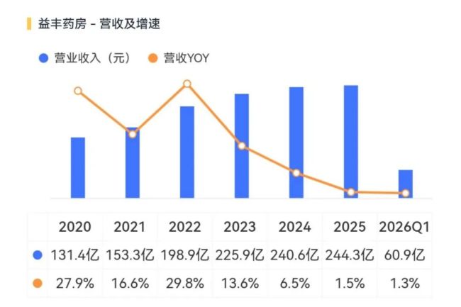 老百姓、益丰药房被约谈，串换套保问题将直击利润率