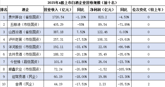白酒榜|汾酒营收净利双增 口子窖高管批量造富