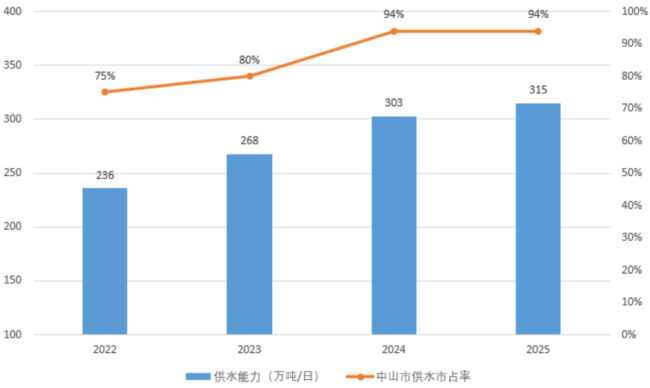 （来源：中山公用历年年报，制图：市值风云APP）