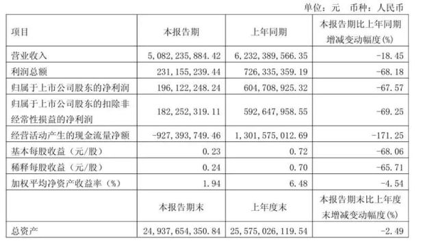 爱玛电动车抽检不合格率占26.9%，净利连续两季度下滑海外拓展受阻
